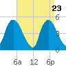 Point No Point tide chart for Wednesday, April 23, 2025