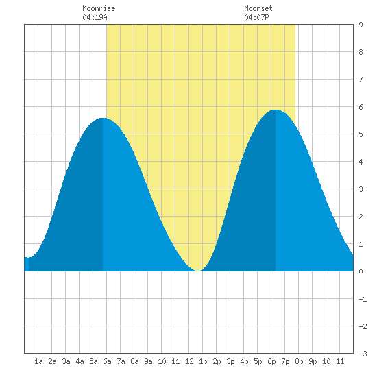 Point No Point tide chart for Thursday, April 24, 2025
