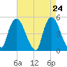 Point No Point tide chart for Thursday, April 24, 2025