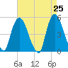 Point No Point tide chart for Friday, April 25, 2025