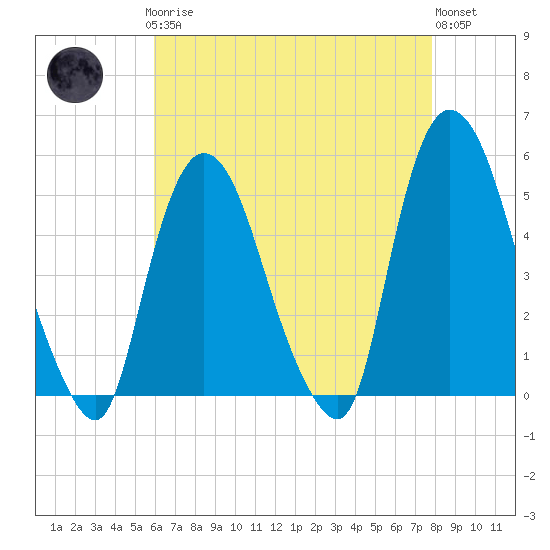 Point No Point tide chart for Sunday, April 27, 2025