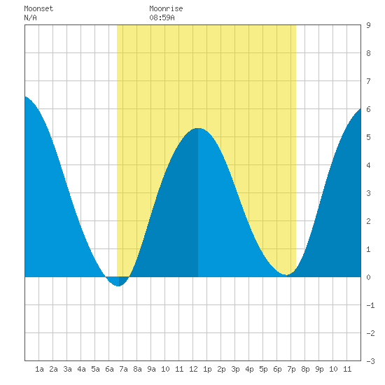 Point No Point tide chart for Wednesday, April 2, 2025