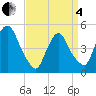Point No Point tide chart for Friday, April 4, 2025