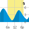 Point No Point tide chart for Saturday, April 5, 2025