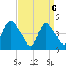 Point No Point tide chart for Sunday, April 6, 2025