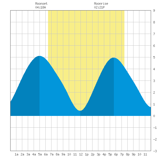 Point No Point tide chart for Monday, April 7, 2025