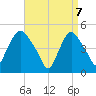 Point No Point tide chart for Monday, April 7, 2025