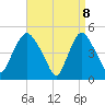 Point No Point tide chart for Tuesday, April 8, 2025