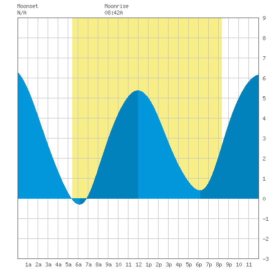Point No Point tide chart for Friday, May 30, 2025
