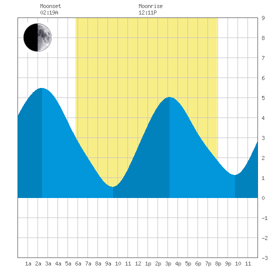 Point No Point tide chart for Sunday, May 4, 2025