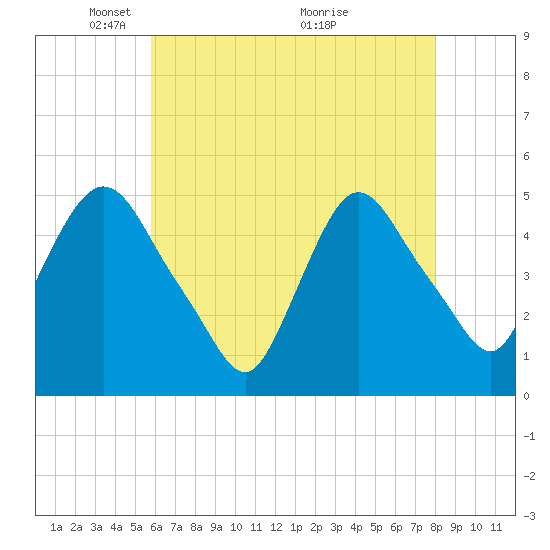 Point No Point tide chart for Monday, May 5, 2025