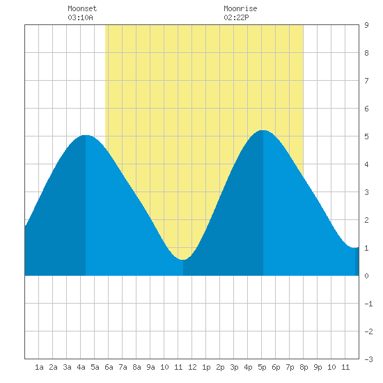 Point No Point tide chart for Tuesday, May 6, 2025
