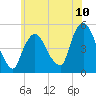 Point No Point tide chart for Tuesday, June 10, 2025