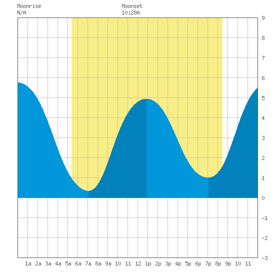 Point No Point tide chart for Monday, June 16, 2025