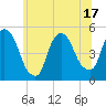Point No Point tide chart for Tuesday, June 17, 2025