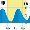 Point No Point tide chart for Wednesday, June 18, 2025