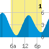 Point No Point tide chart for Sunday, June 1, 2025