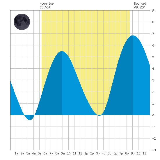 Point No Point tide chart for Wednesday, June 25, 2025
