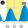 Point No Point tide chart for Wednesday, June 25, 2025