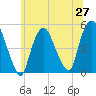 Point No Point tide chart for Friday, June 27, 2025