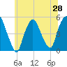 Point No Point tide chart for Saturday, June 28, 2025