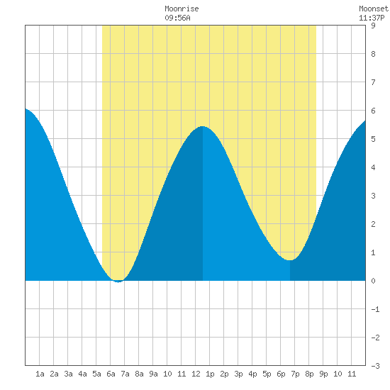 Point No Point tide chart for Sunday, June 29, 2025