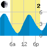 Point No Point tide chart for Monday, June 2, 2025