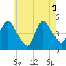 Point No Point tide chart for Tuesday, June 3, 2025
