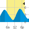 Point No Point tide chart for Wednesday, June 4, 2025