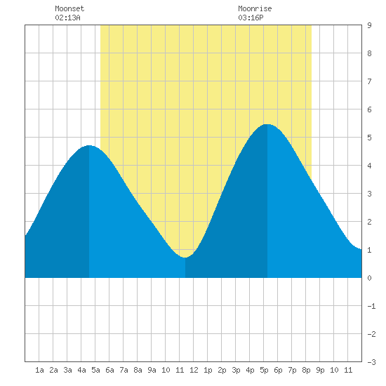 Point No Point tide chart for Thursday, June 5, 2025