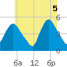 Point No Point tide chart for Thursday, June 5, 2025