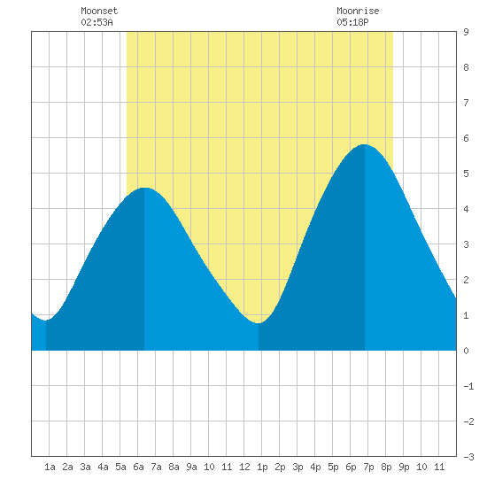 Point No Point tide chart for Saturday, June 7, 2025