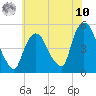 Point No Point tide chart for Thursday, July 10, 2025