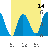 Point No Point tide chart for Monday, July 14, 2025