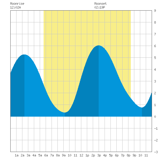 Point No Point tide chart for Friday, July 18, 2025