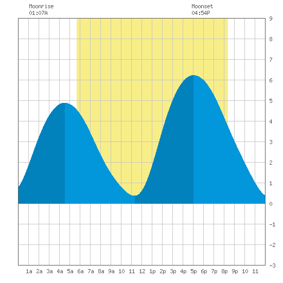 Point No Point tide chart for Sunday, July 20, 2025
