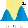 Point No Point tide chart for Monday, July 21, 2025