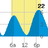 Point No Point tide chart for Tuesday, July 22, 2025