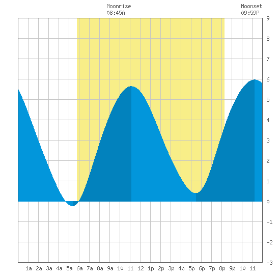 Point No Point tide chart for Sunday, July 27, 2025