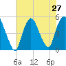 Point No Point tide chart for Sunday, July 27, 2025