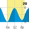 Point No Point tide chart for Monday, July 28, 2025