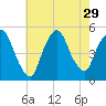 Point No Point tide chart for Tuesday, July 29, 2025