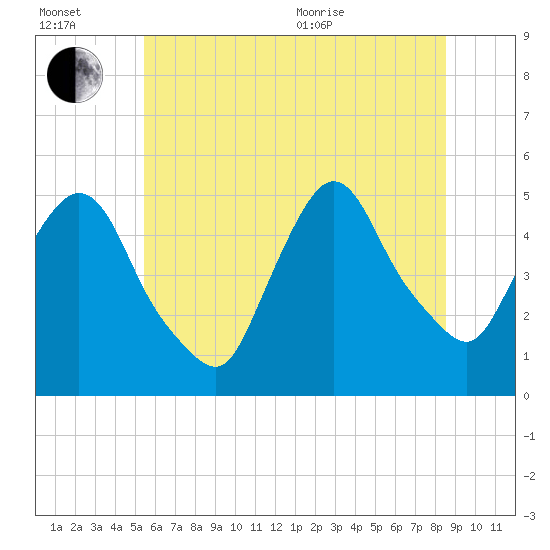 Point No Point tide chart for Wednesday, July 2, 2025