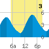 Point No Point tide chart for Thursday, July 3, 2025