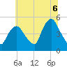 Point No Point tide chart for Sunday, July 6, 2025