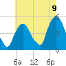 Point No Point tide chart for Wednesday, July 9, 2025