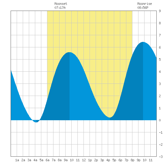 Point No Point tide chart for Sunday, August 10, 2025