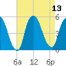 Point No Point tide chart for Wednesday, August 13, 2025