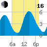 Point No Point tide chart for Saturday, August 16, 2025