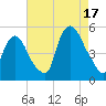Point No Point tide chart for Sunday, August 17, 2025